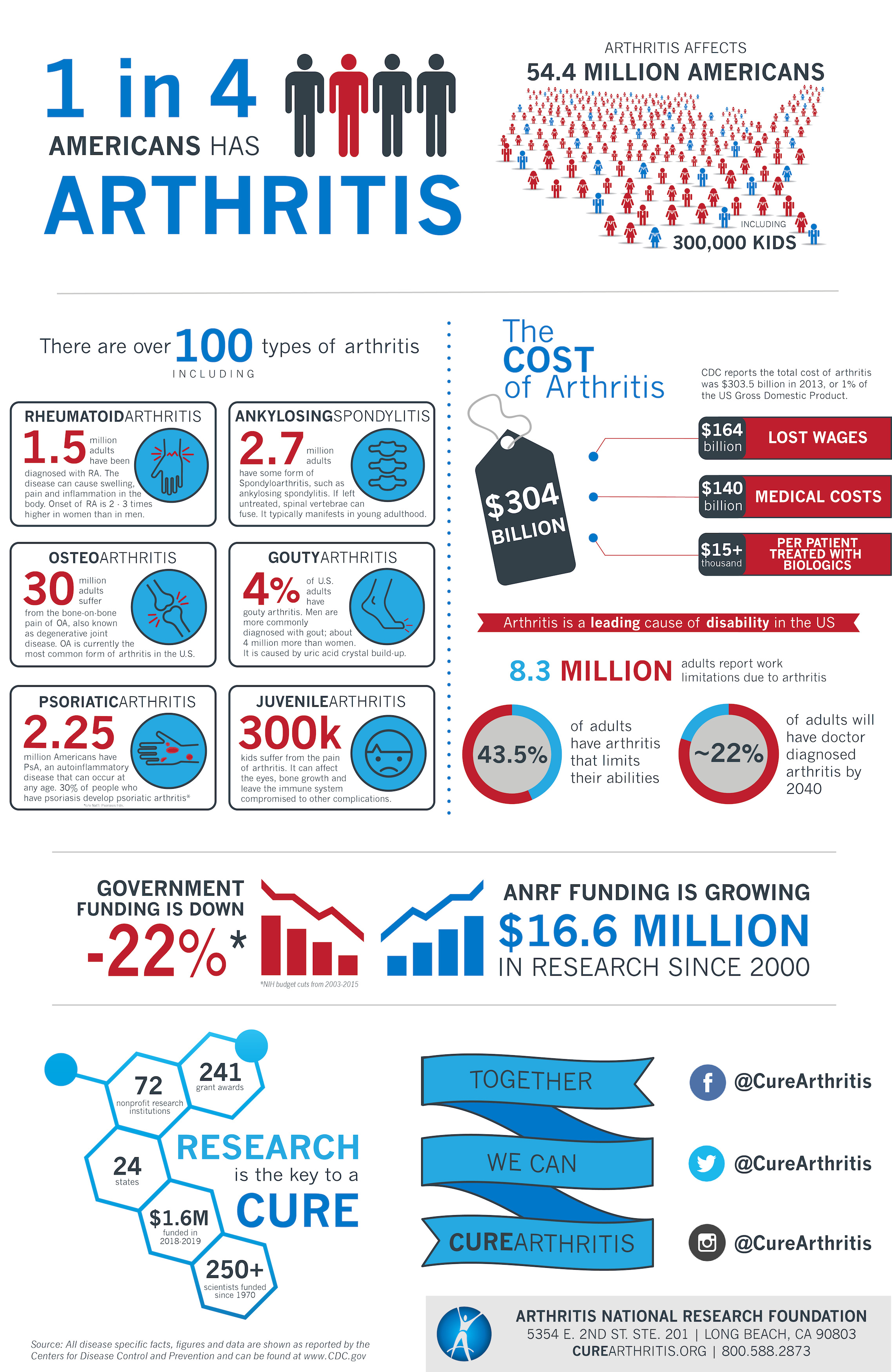 The Scope Blog What Do You Know About Arthritis? Tanner Health System